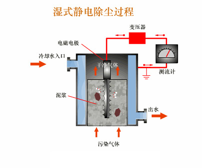 湿式除尘器原理