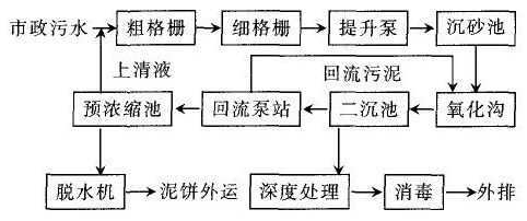 生活污水处理流程图.png