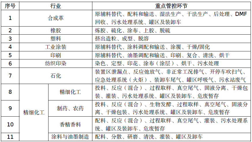 恶臭废气处理丨制药、农药行业VOCs/异味来源及治理措施